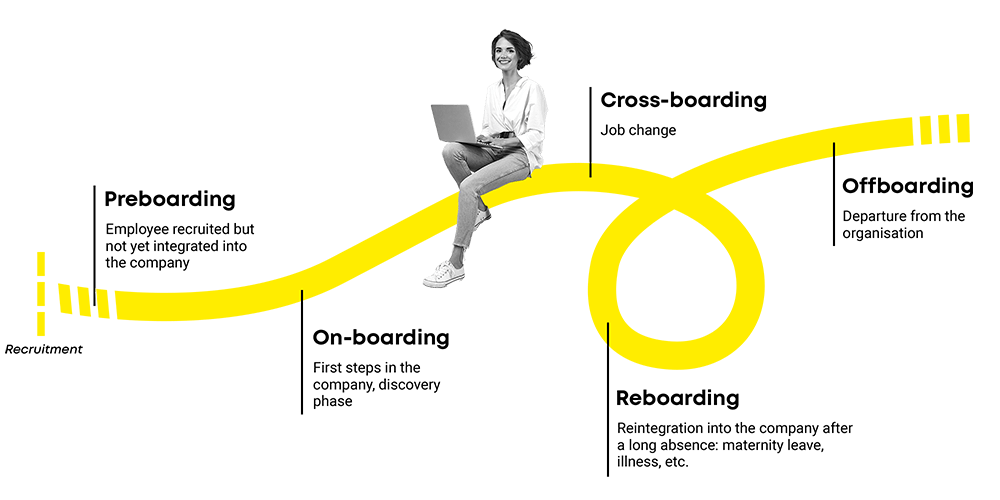 Offboarding, Reboarding … : pourquoi travaillez son Onboarding sur le long terme ?