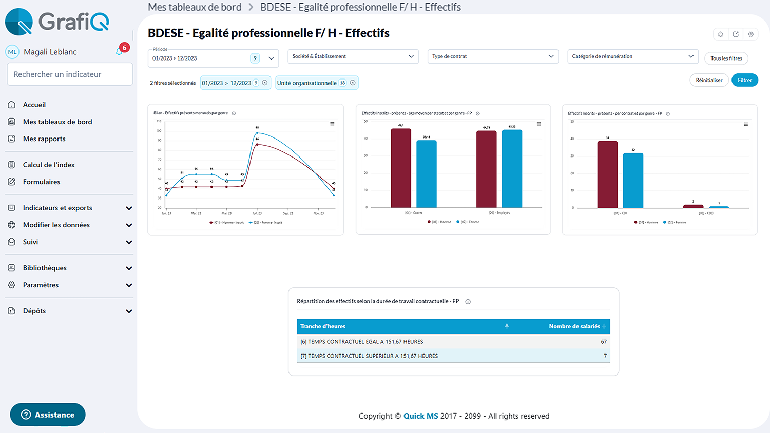 Ecran du logiciel de reporting montrant des indicateurs sous forme de graphiques