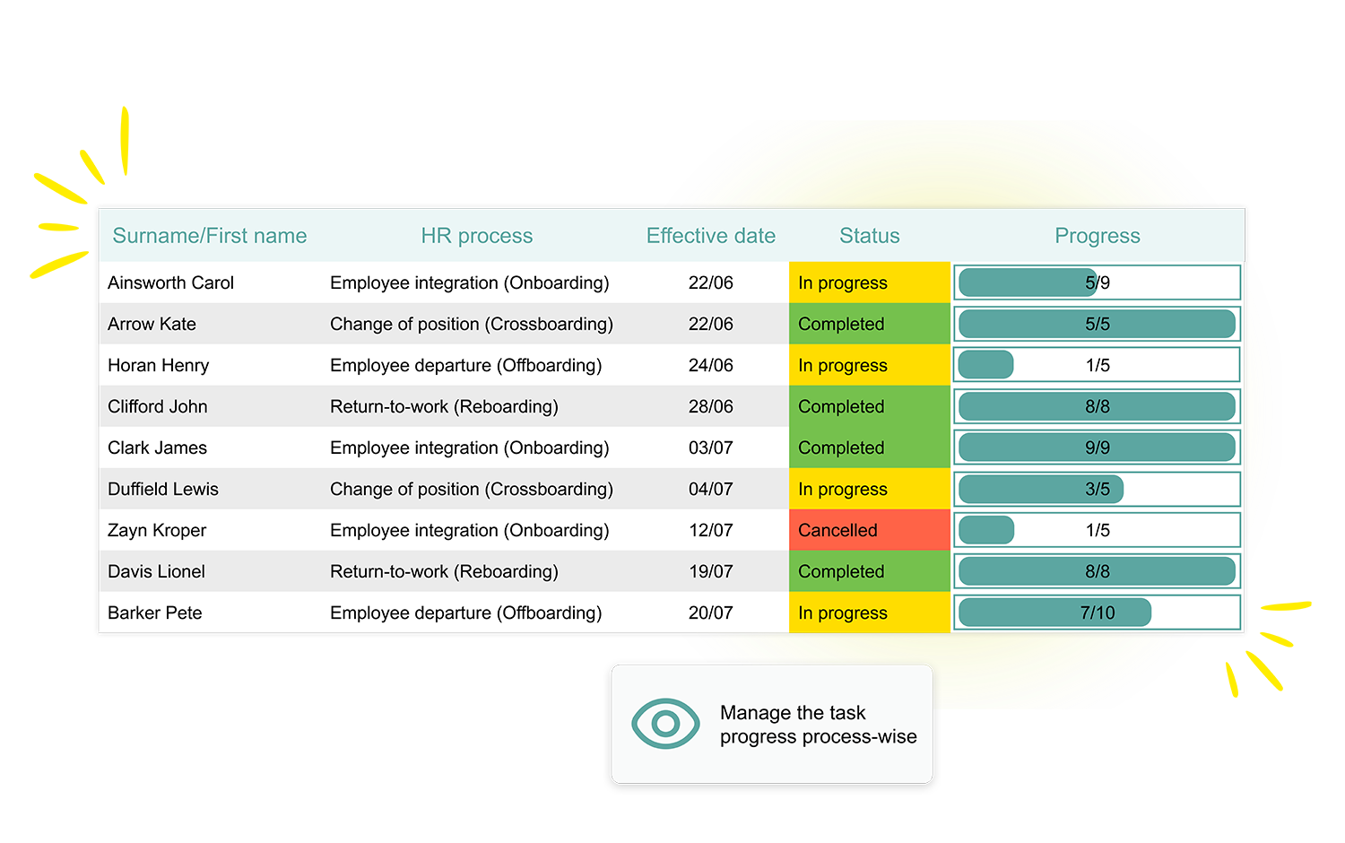 Kelio onboarding interface displaying a dashboard for tracking employee onboarding, crossboarding and offboarding