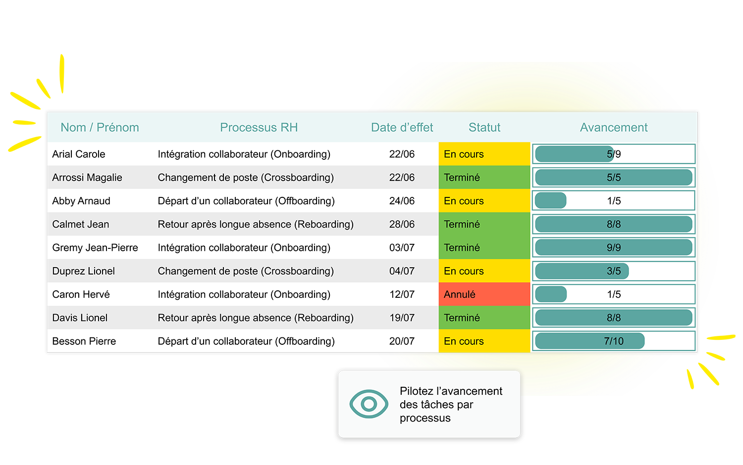 Interface Kelio d'onboarding affichant un tableau de bord pour le suivi de l'onboarding, crossboarding et offboarding des salariés