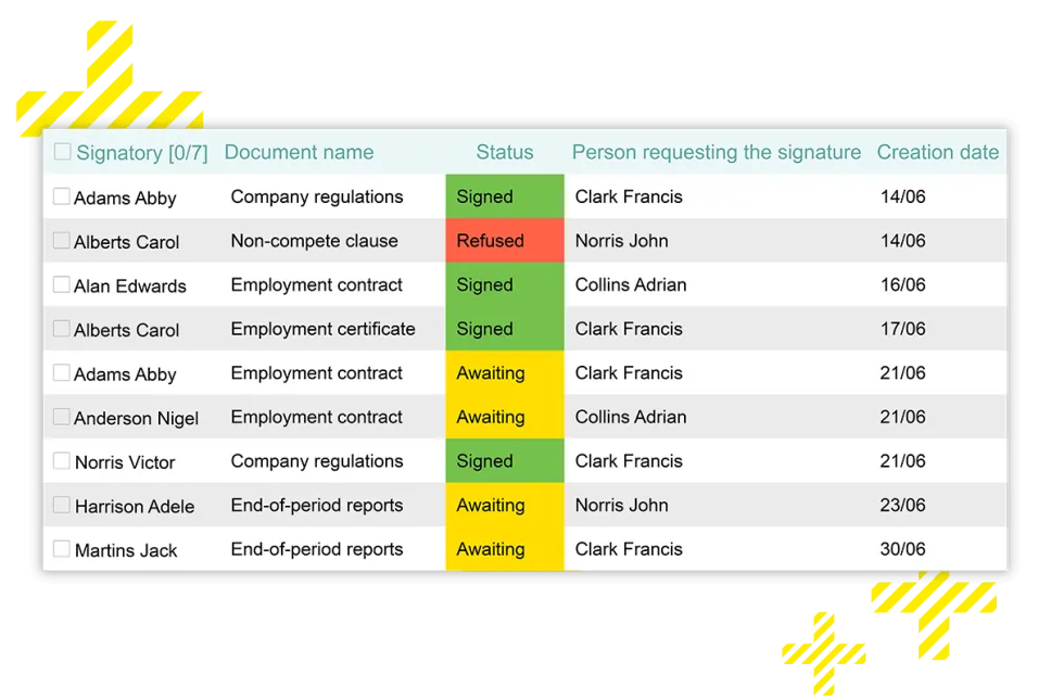 Detailed view of the Kelio dashboard showing the electronic signature status for each employee.
