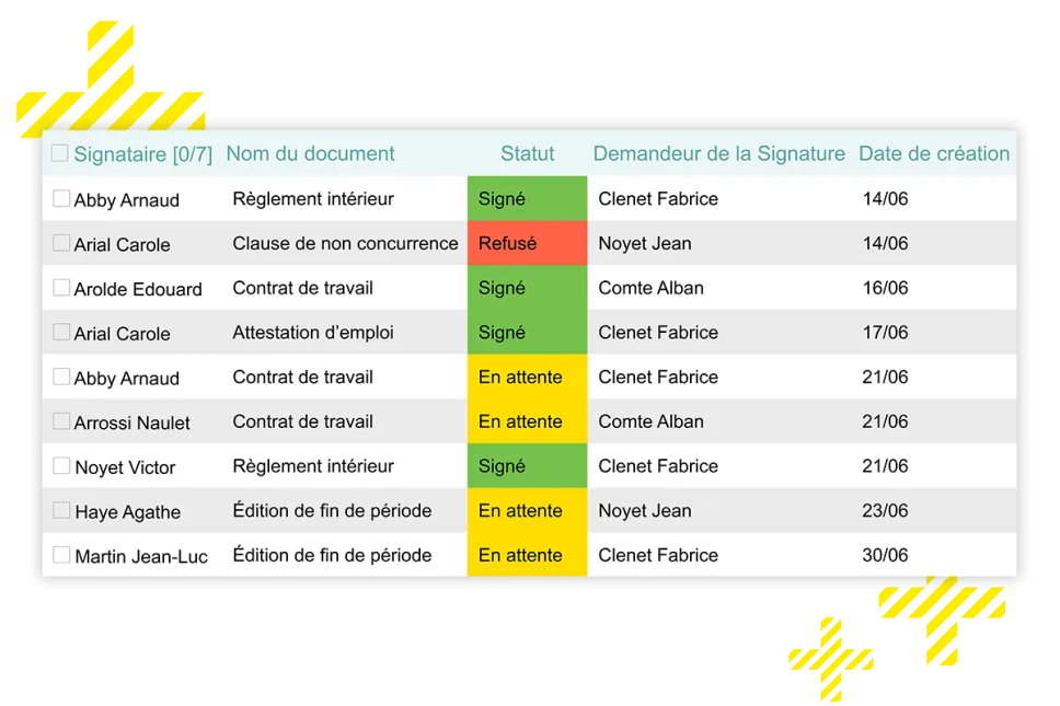 Vue détaillée du tableau de bord Kelio avec les statuts de signature électronique par collaborateur.