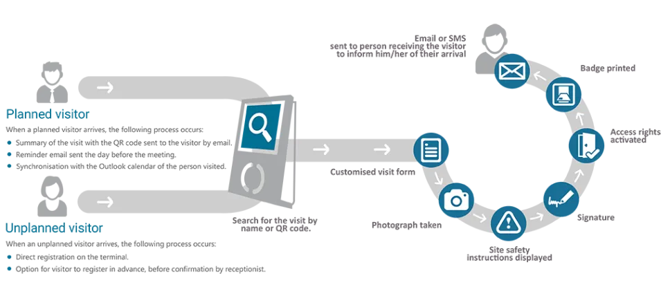 visitor management diagram