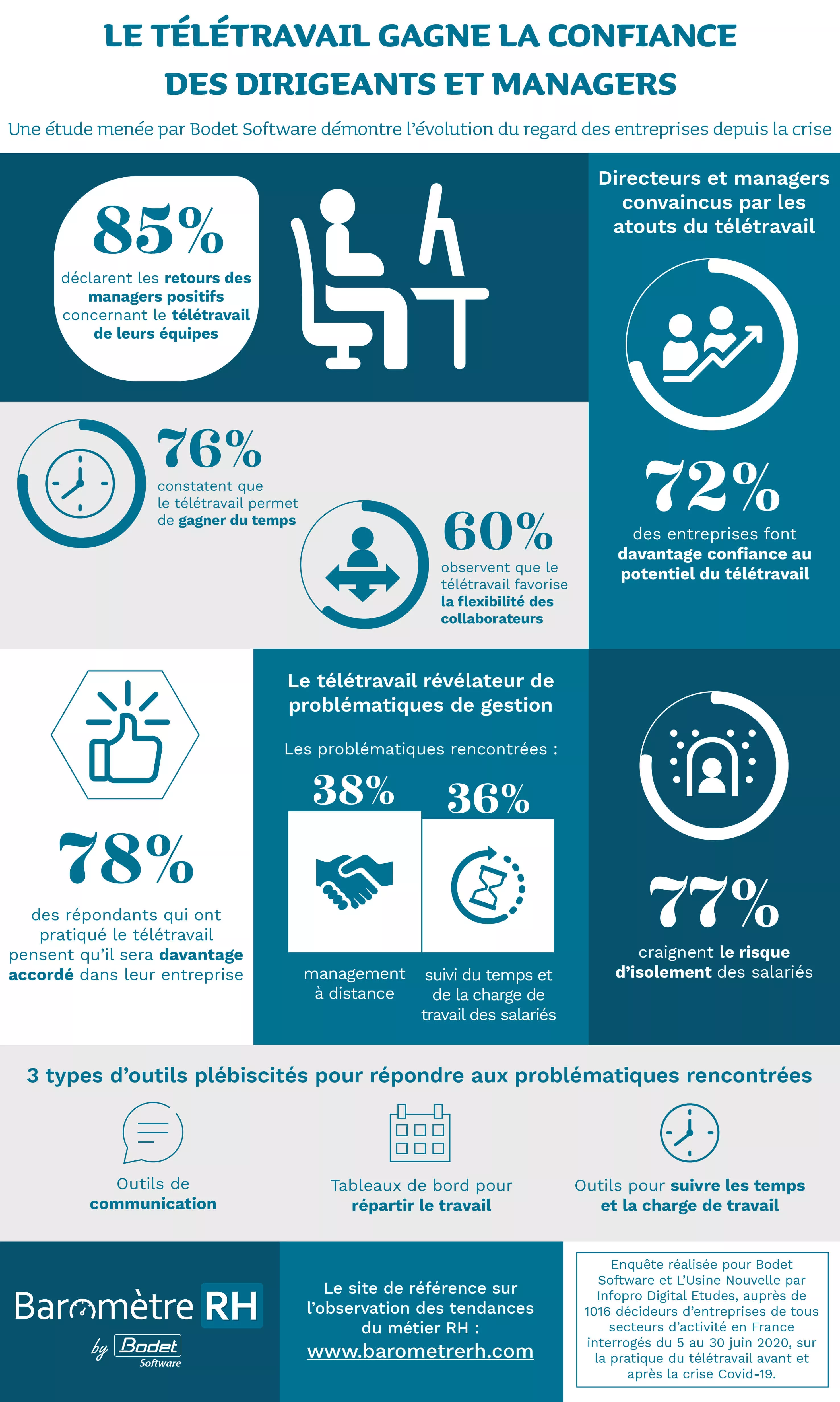 Infographie teletravail confiance bodet software barometre rh