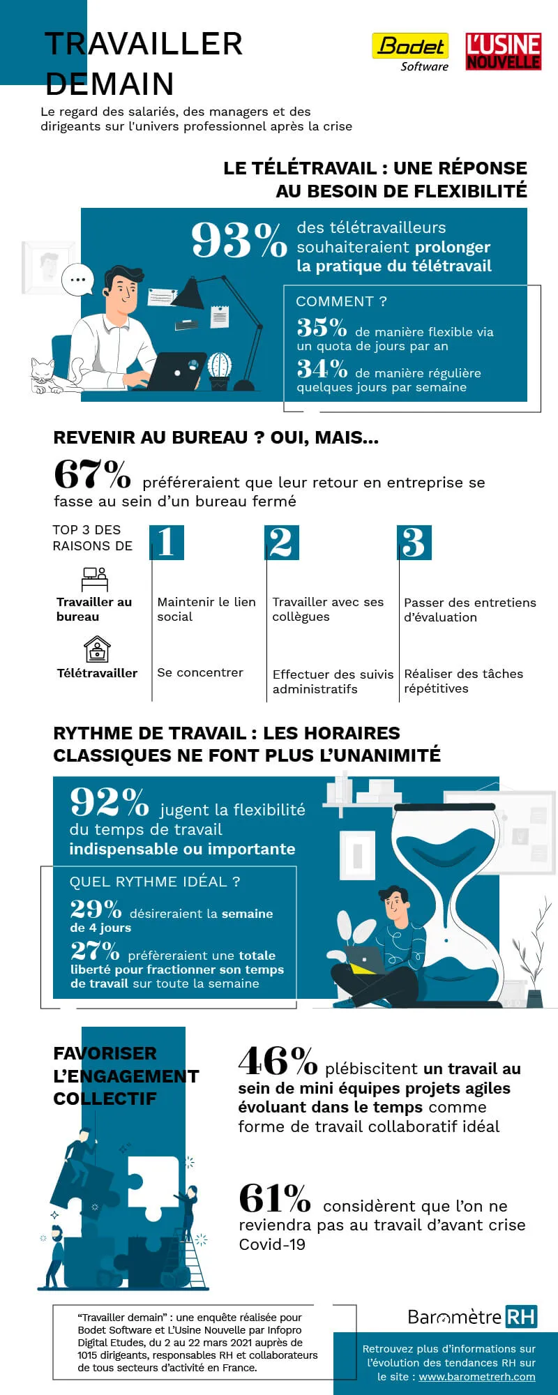 Infographie travailler demain bodet software barometre rh
