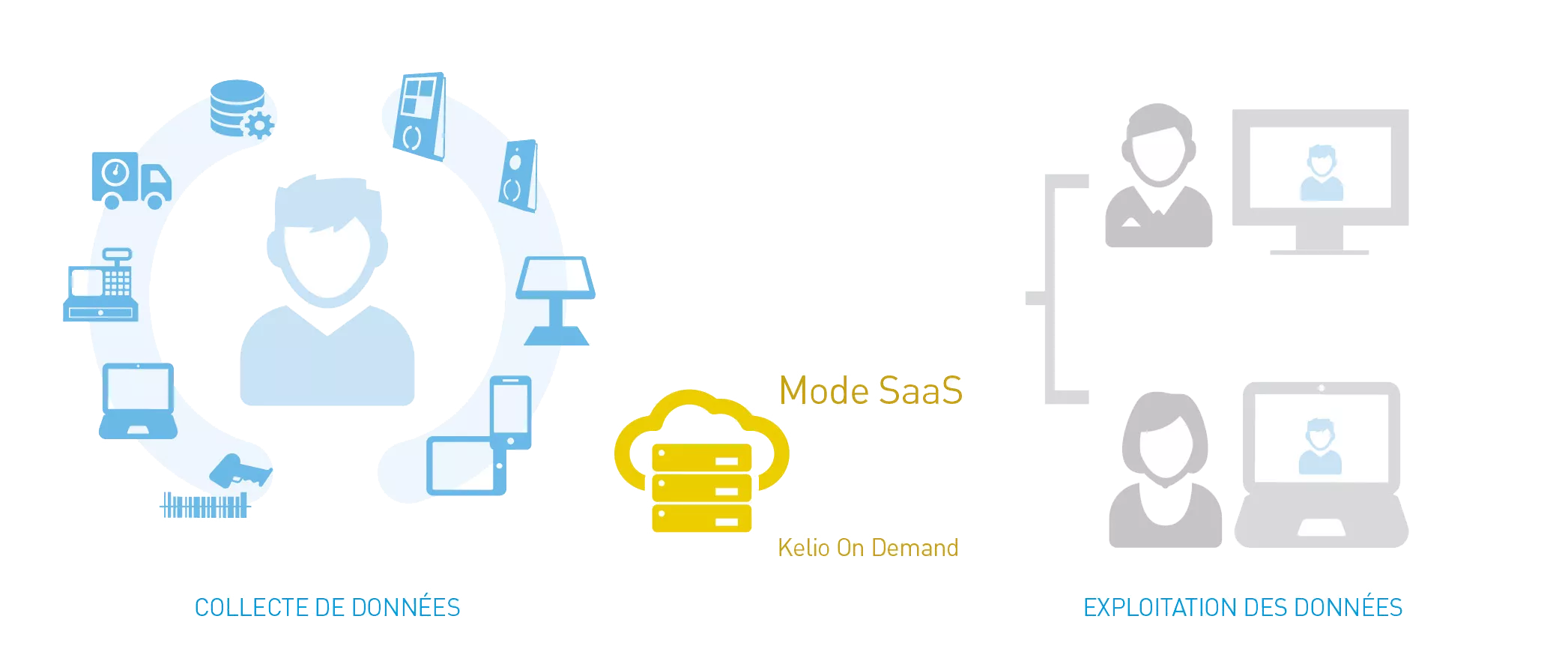 Kelio Gestion des temps SaaS