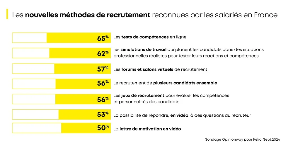 Nouvelles méthodes de recrutement