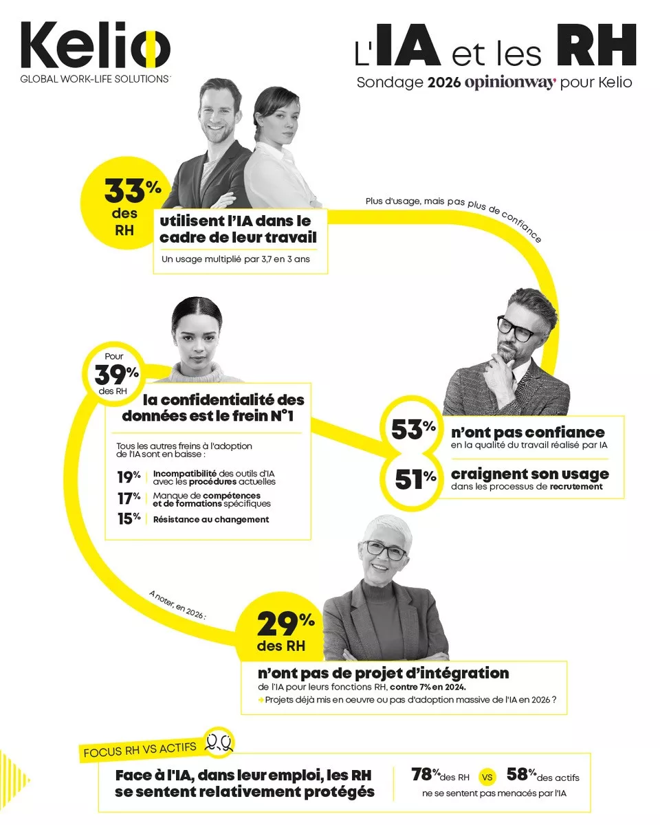 Baromètre 2026 IA et RH : sondage OpinionWay pour Kelio