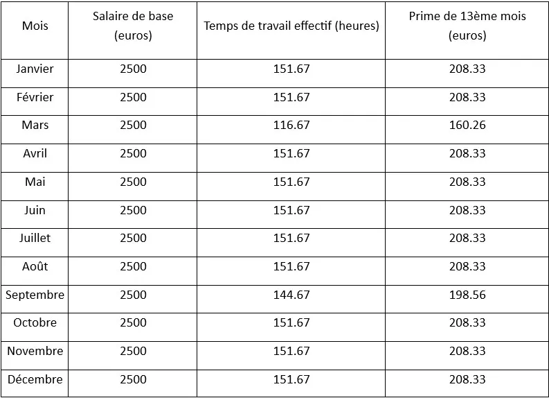 Calcul 13eme mois comment le realiser tableau1