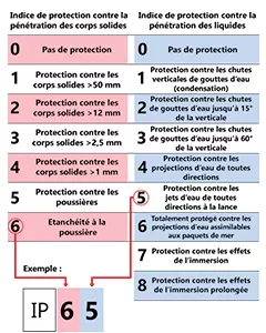 Ip indice protection resistance eau