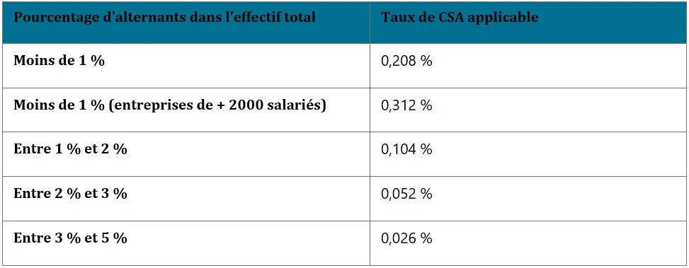 Taux CSA diminue