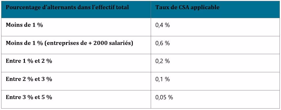 Taux CSA