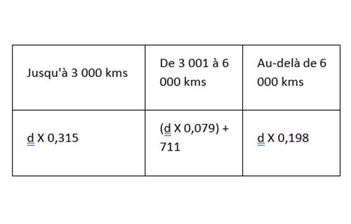 Barème deux roues cynlindree