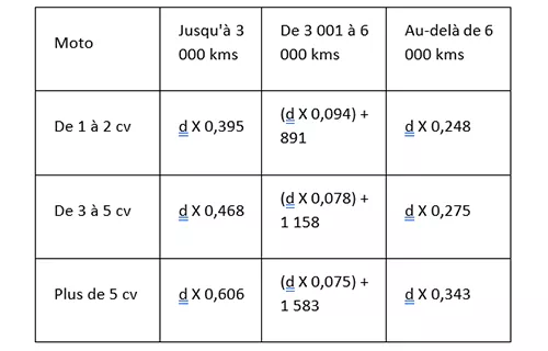 Barème moto 2024