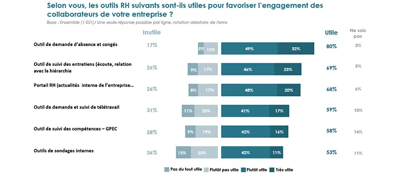 Barometrerh graphique outils rh engagement 2022