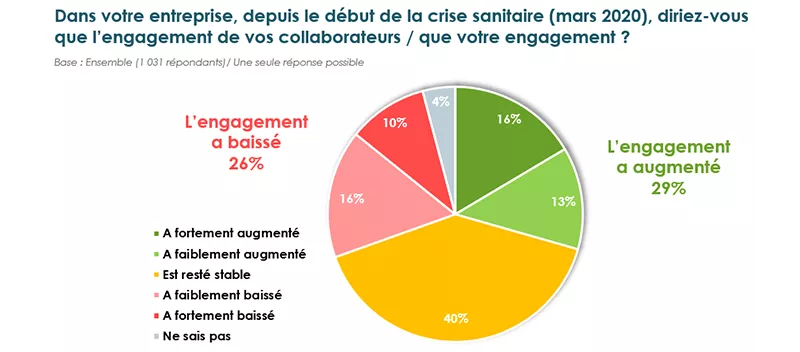 blog - Barometrerh graphique engagement 2022
