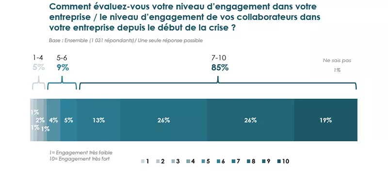Barometrerh graphique niveau engagement 2022