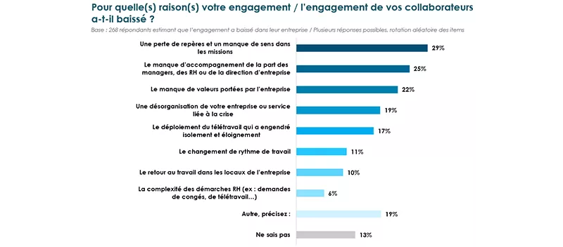 Barometrerh graphique raisons baisse engagement 2022 Barometrerh graphique raisons baisse engagement 2022