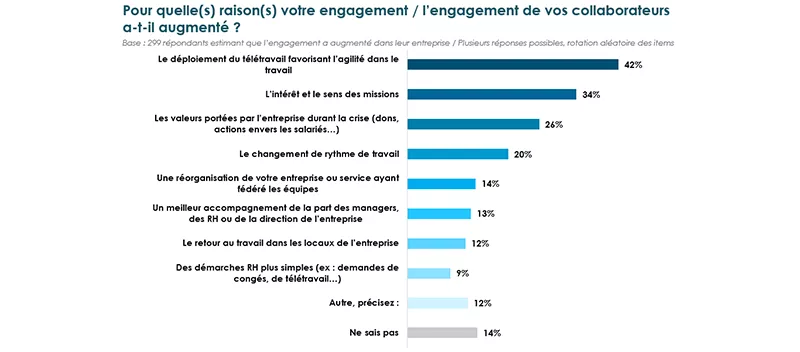 Barometrerh graphique raisons hausse engagement 2022 Barometrerh graphique raisons hausse engagement 2022