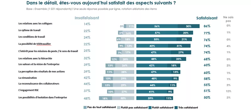 Barometrerh graphique satisfaction engagement 2022