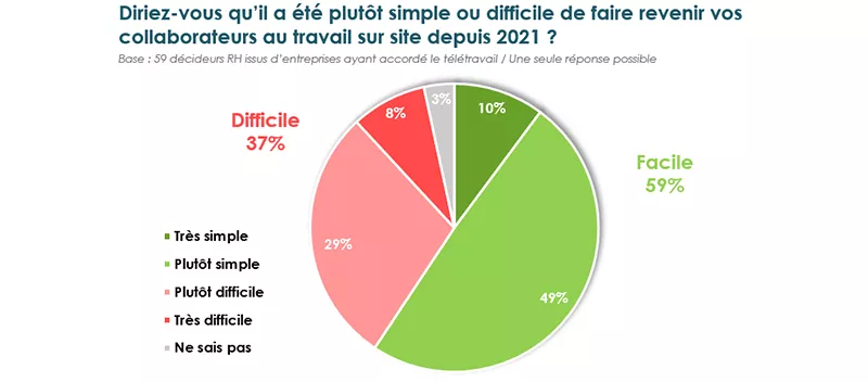Barometrerh graphique travail sur site engagement 2022