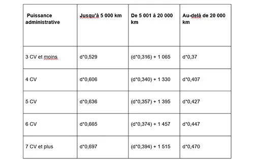 Indemnités kilométriques : comment rédiger et calculer une note de frais conforme ?