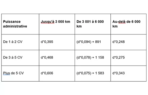 Indemnités kilométriques : comment rédiger et calculer une note de frais conforme ?