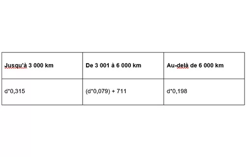 Indemnités kilométriques : comment rédiger et calculer une note de frais conforme ?