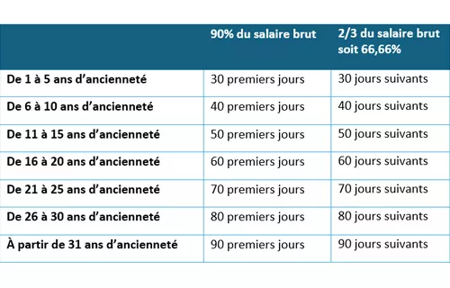 Interruption volontaire de grossesse (IVG) : Tout savoir sur le droit aux IJSS !