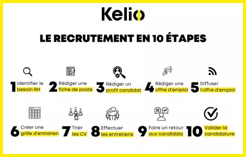 Les 10 étapes du recrutement
