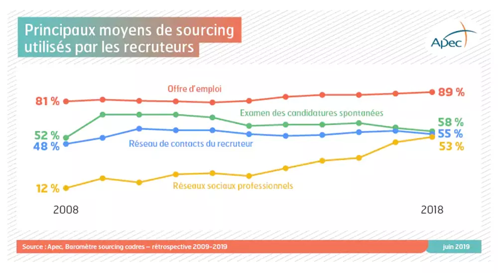 blog-centre-sourcing-candidat