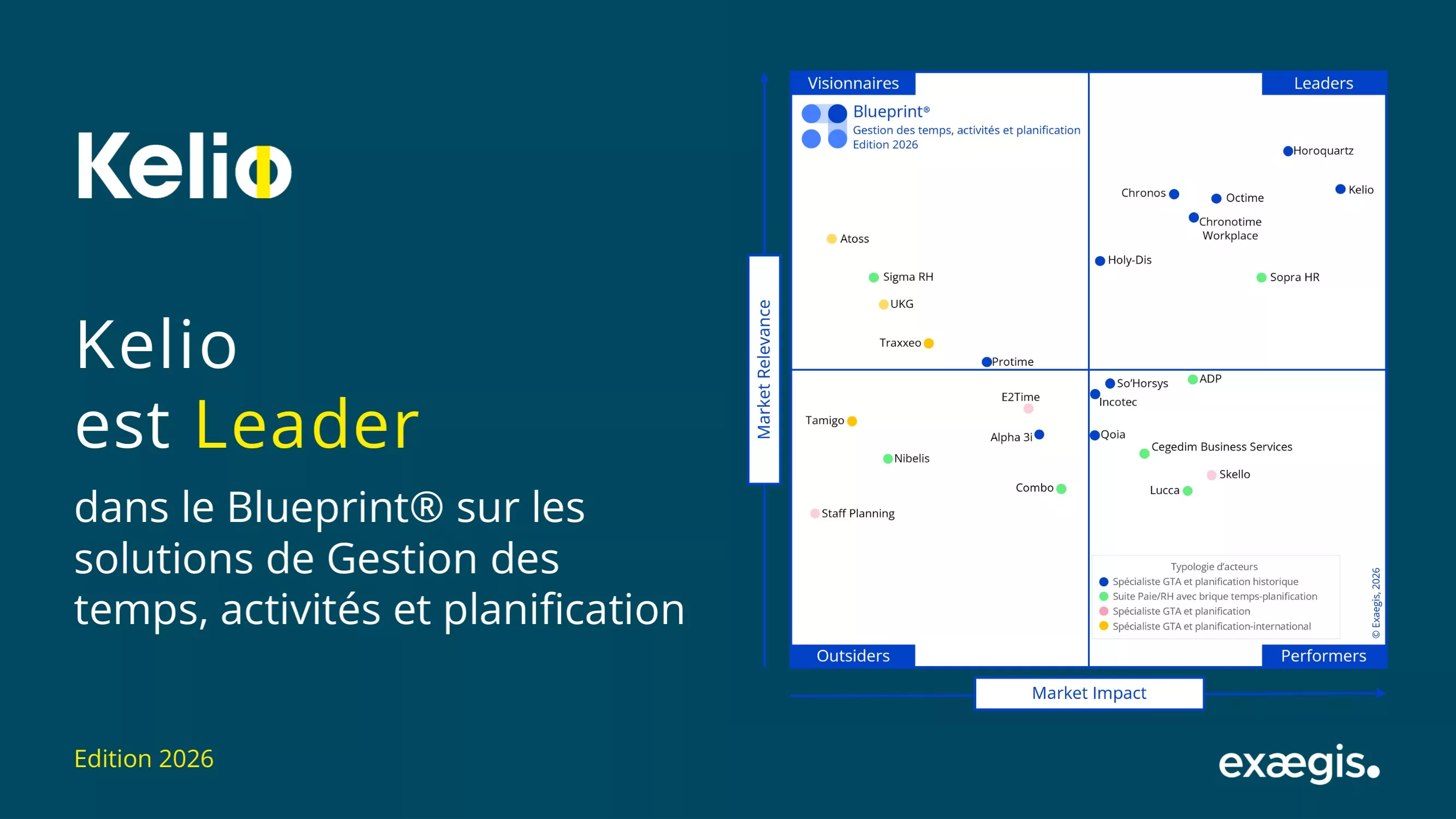 Kelio classé leader dans le Blueprint® 2026 d’Exaegis sur la gestion des temps, activités et la planification