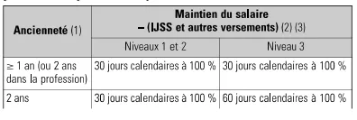 Maintien salaire ijss ouvriers