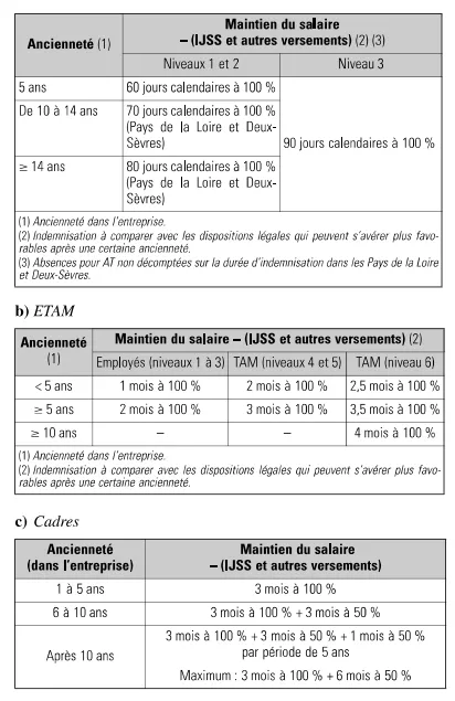 Maintien salaire ijss ouvriers