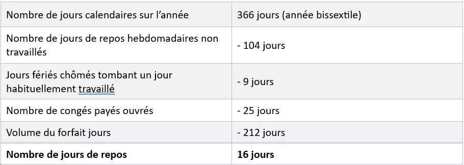 Tableau jours non travailles