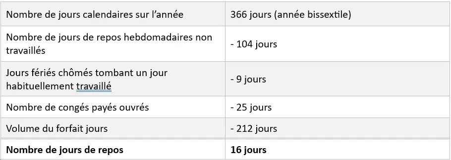 Tableau jours non travailles