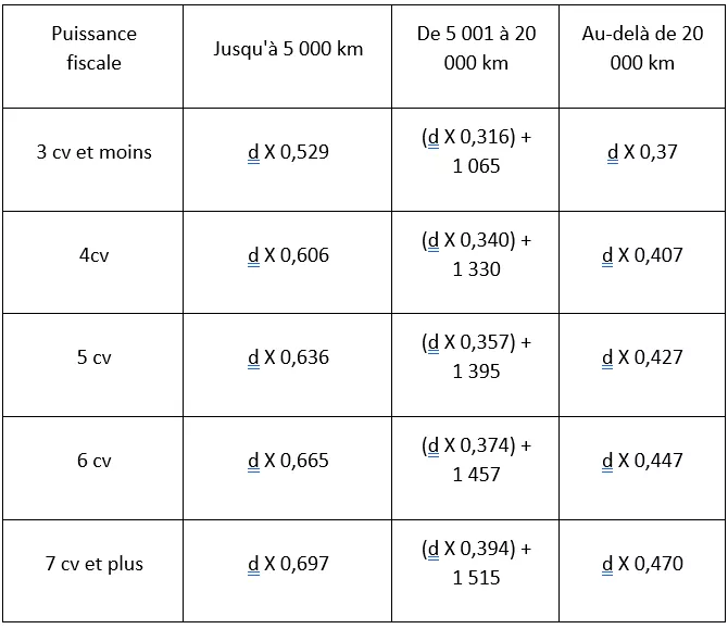 Tableau remboursement auto frais essence