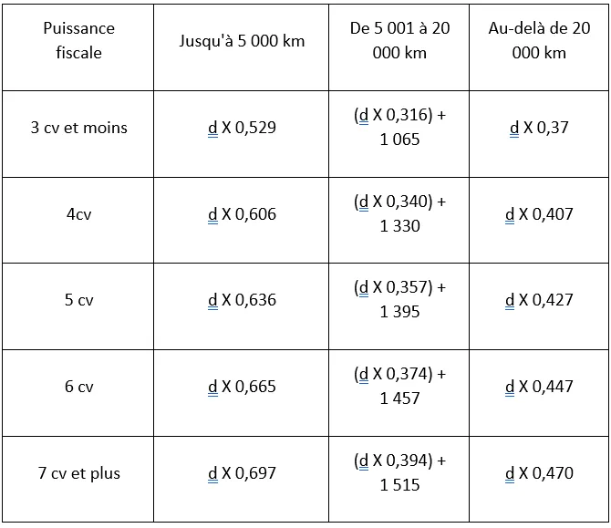 Tableau remboursement auto frais essence