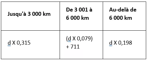 Tableau remboursement deux roues frais essence