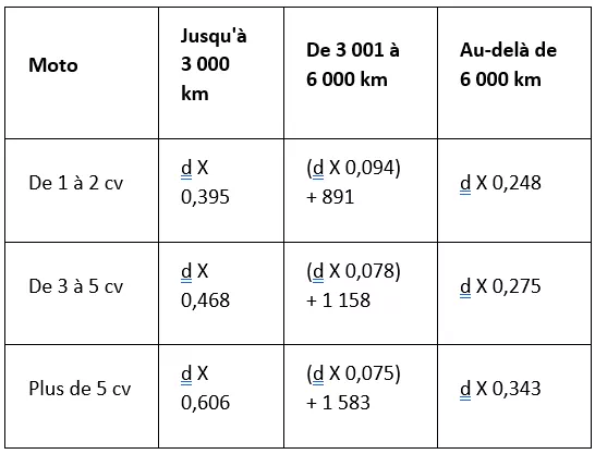 Tableau remboursement moto frais essence
