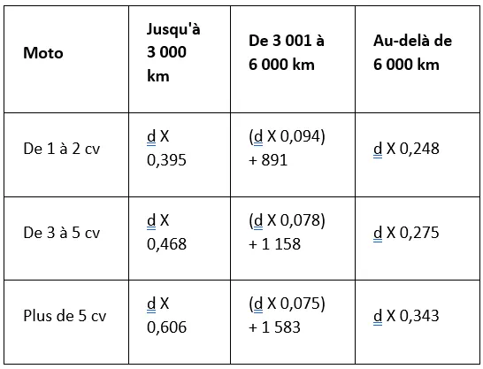 Tableau remboursement moto frais essence