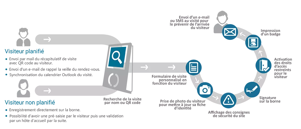 Schéma gestion des visiteurs
