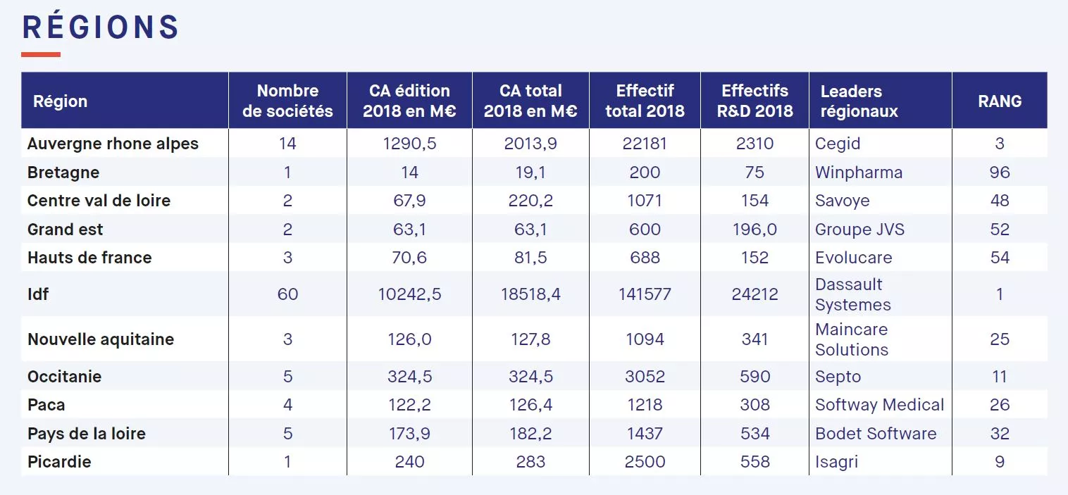 Truffle 100 classement 2022