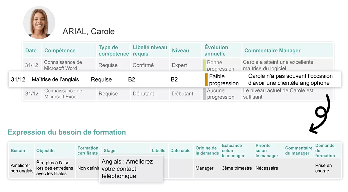 Interfaces du logiciel Kelio montrant les interactions entre les modules entretiens et formations