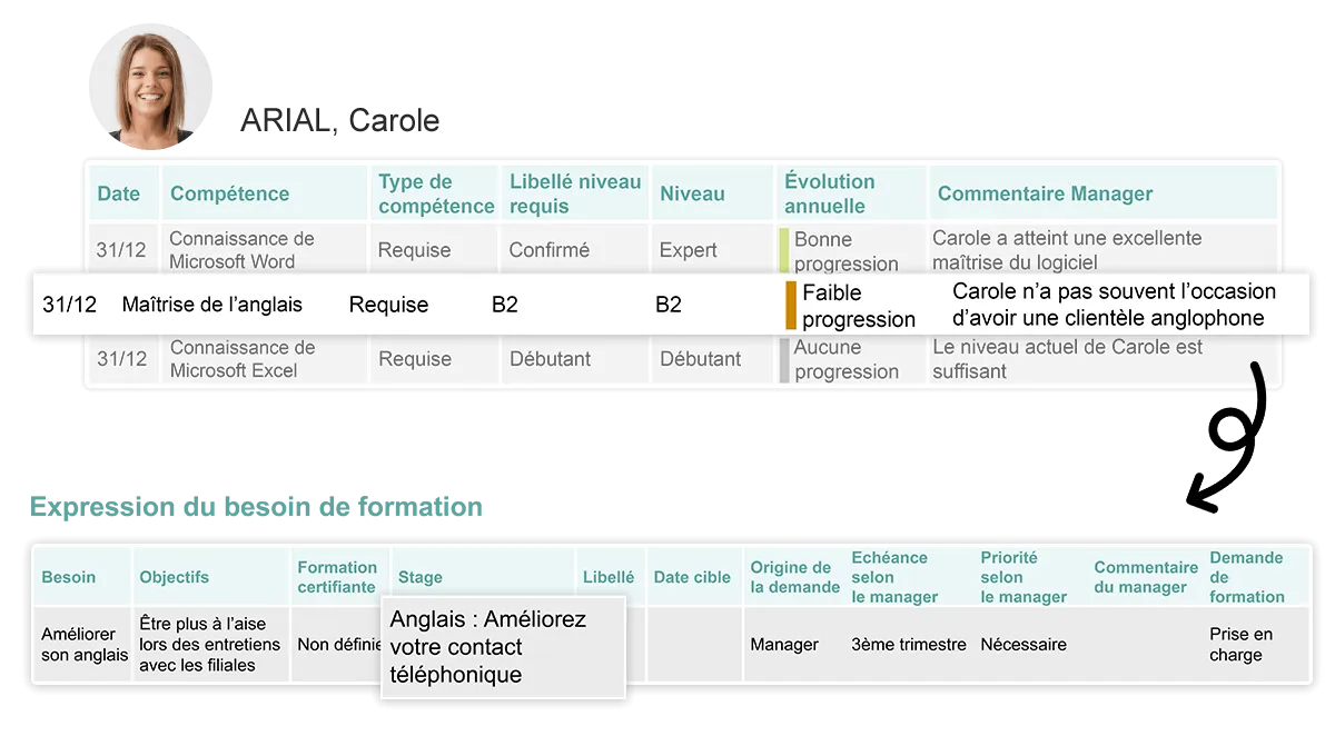 Interfaces du logiciel Kelio montrant les interactions entre les modules entretiens et formations