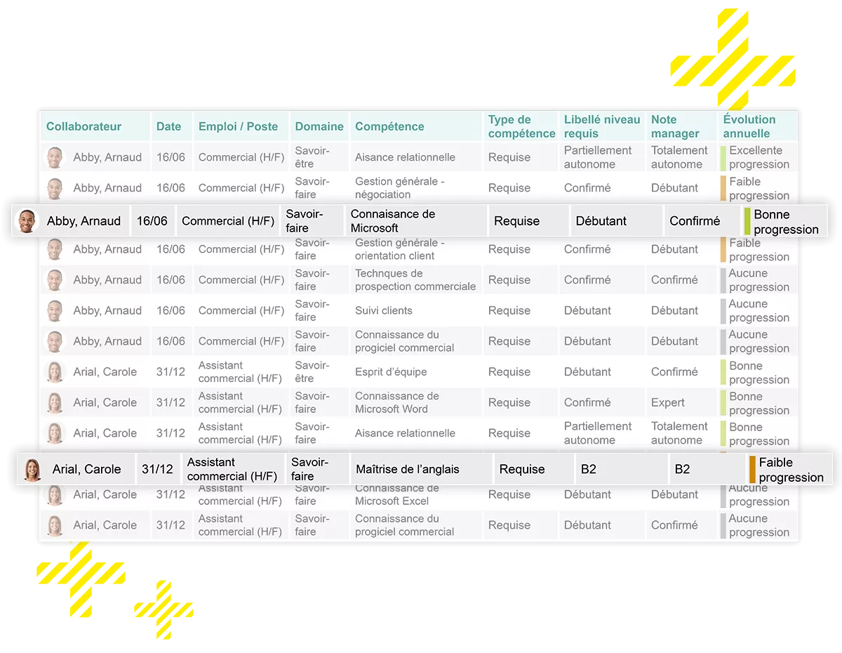 Interface Kelio présentant les compétences de chaque salarié