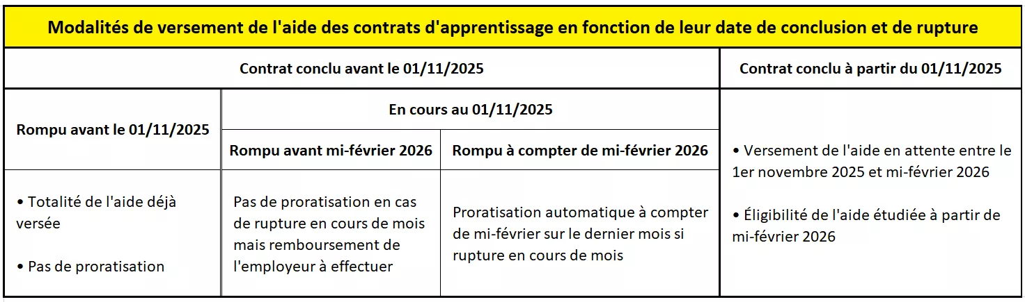 Tableau récapitulatif : modalités de versement des aides d'apprentissage