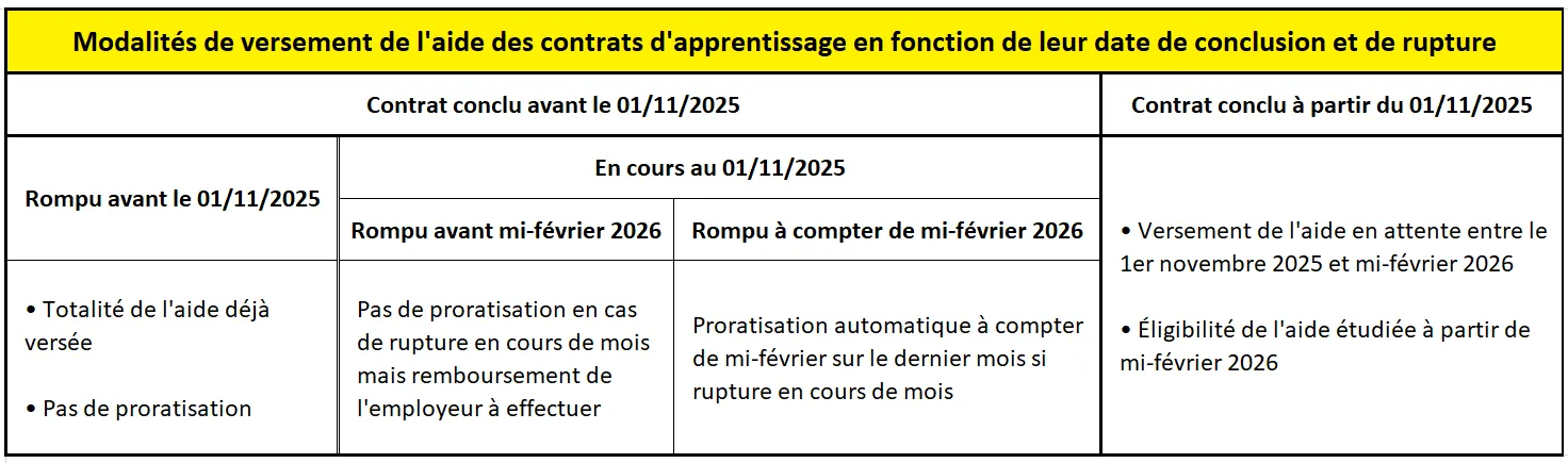 Tableau récapitulatif : modalités de versement des aides d'apprentissage