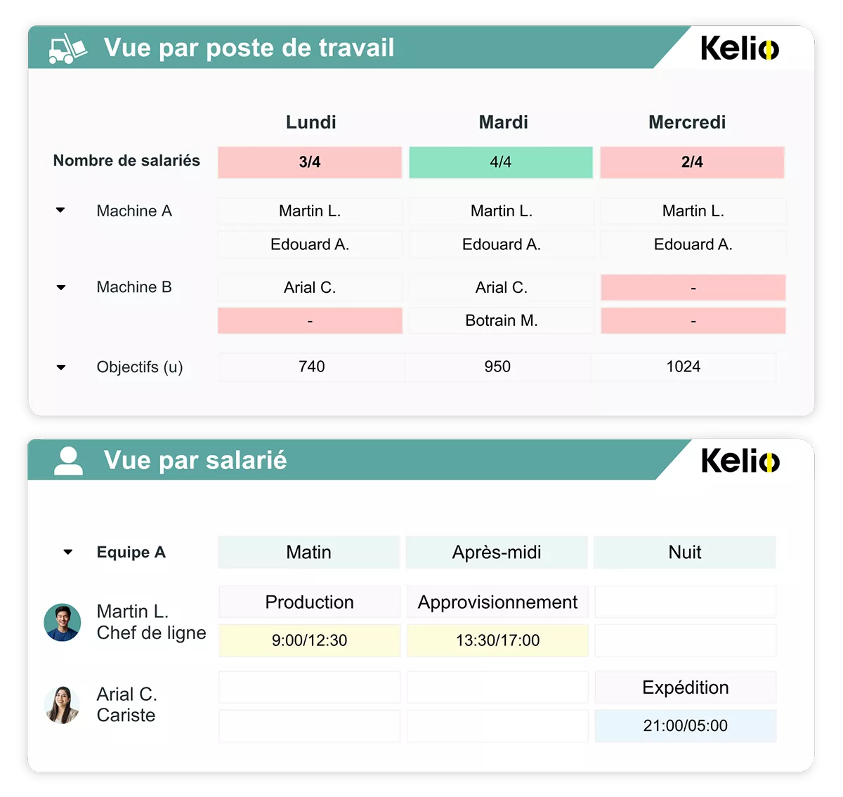 Les vues combinées par poste ou salarié facilitent la planification des équipes multi-sites
