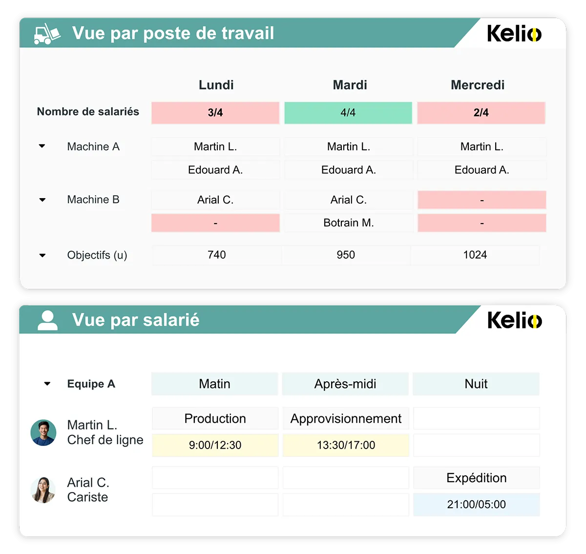 Les vues combinées par poste ou salarié facilitent la planification des équipes multi-sites